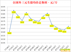 全国各地生猪最新价格：生猪价格动态全国扫描