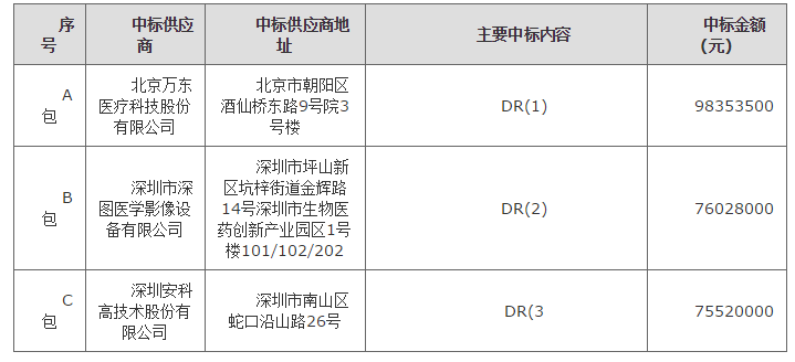 贵州dr中标最新结果｜贵州DR中标信息揭晓