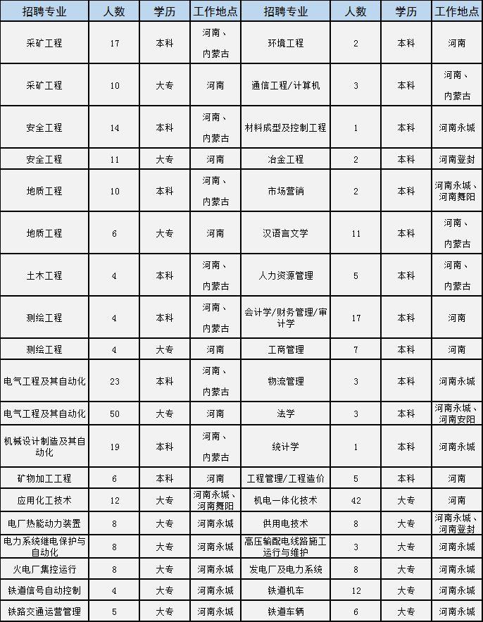 永城新区招聘资讯速递