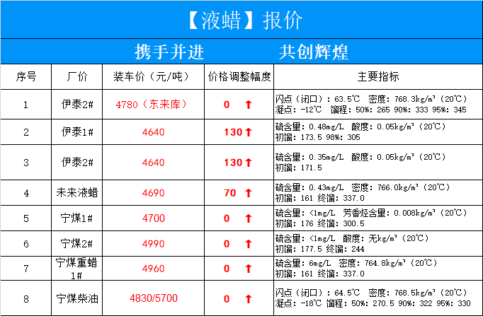 海口92号汽油近期售价一览