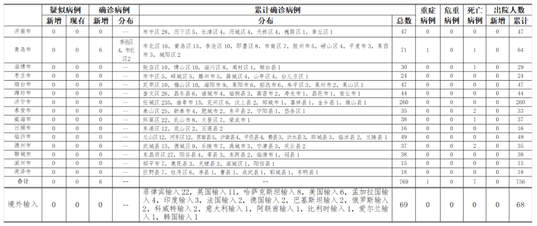 青岛健康守护，最新病例动态同步更新