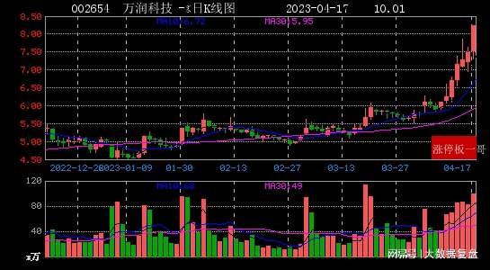 科技前沿速递：万润科技最新动态盘点