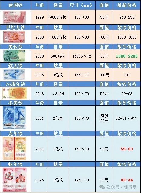 2025年发行的建国纪念钞最新市场价值一览