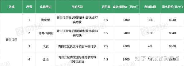 最新出炉：青白江热门楼盘价格一览表